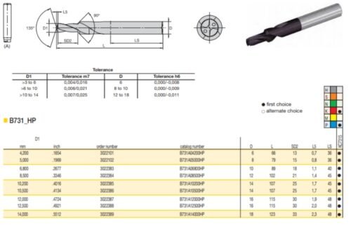 Broca Escalonada B731 Kennametal KC7315 B731A05000HP Nueva_4